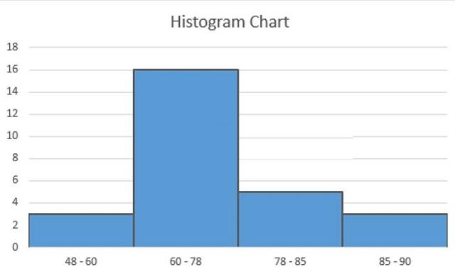Ví dụ minh họa các thành phần chính trong biểu đồ Histogram